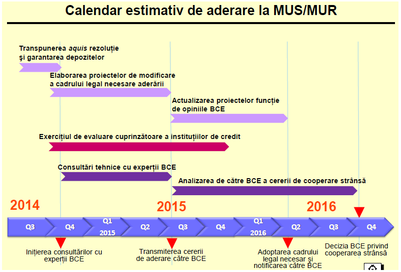 Calendar estimativ de aderare a Romaniei la MUS/MUR