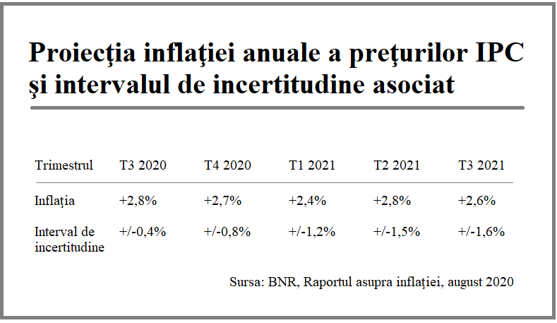 Exemption Them development of Bancherul - Inflatie zero in iulie 2020. Indicele anual a urcat la 2,80%,  prin efect de baza