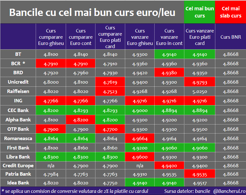 Distill entry Conceited Bancherul - Care banci au cele mai bune cursuri de schimb valutar leu/euro