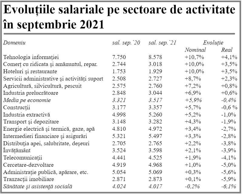 Evoluțiile salariale pe sectoare de activitate în septembrie 2021