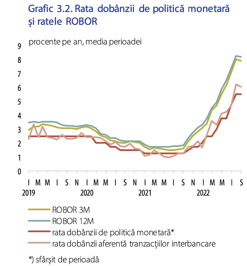 ROBOR-ul urmeaza tendinta dobanzii de politica monetara (grafic BNR)