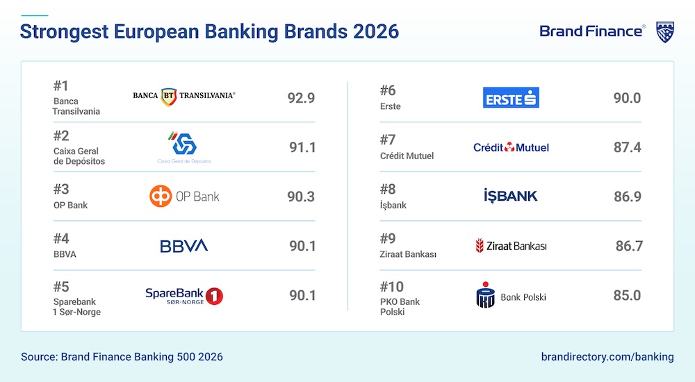 bt cel mai puternic brand bancar