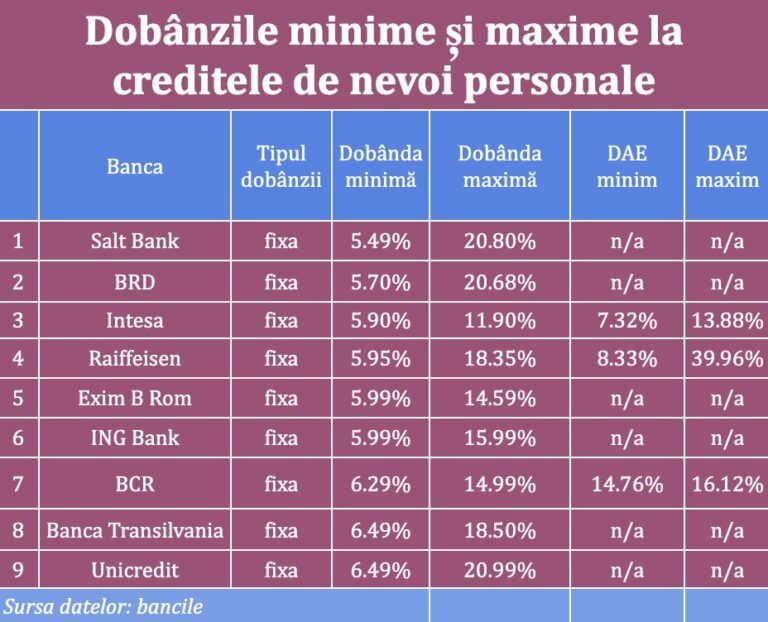 dobanzi-minime-maxime-credite-nevoi-personale