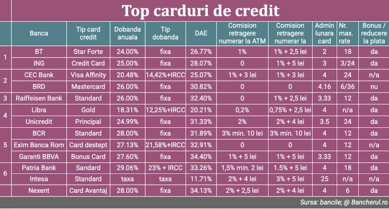 top-carduri-de-credit